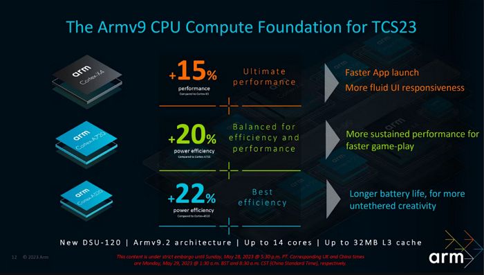 Arm 發佈 Cortex X4、A720 和 A520 核心：全面拋棄 32 位元應用程式，效率大幅提升