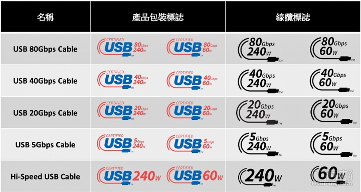 【COMPUTEX 2023】USB-IF 協會說明最新規範：簡化 USB-C 充電和傳輸速率規範，讓消費者更直覺理解