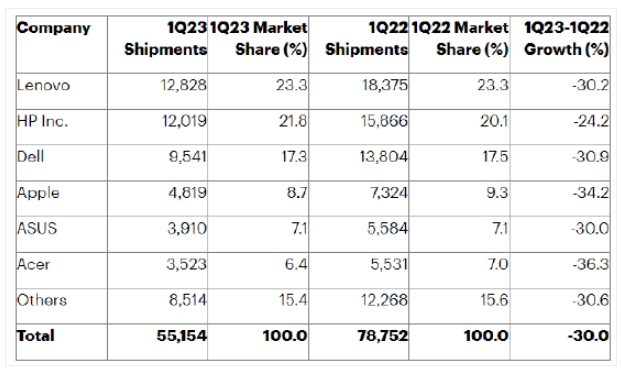 蘋果所有 Mac 電腦產品全面轉用M系自研晶片，英特爾股價應聲收跌超過 4%
