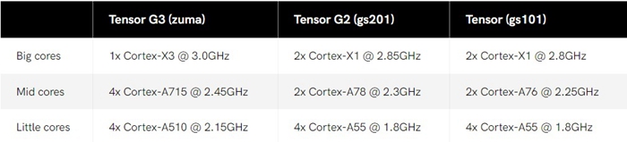 Google Tensor G3 規格將讓Pixel 8大幅升級：獨特 9 核 CPU，支援光線追蹤