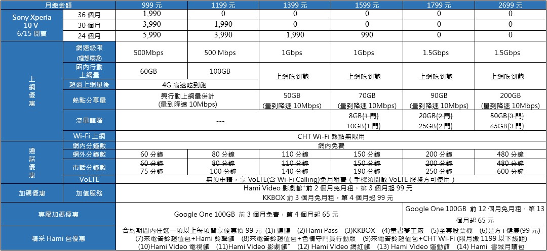 華電信 Xperia 10 V 資費方案