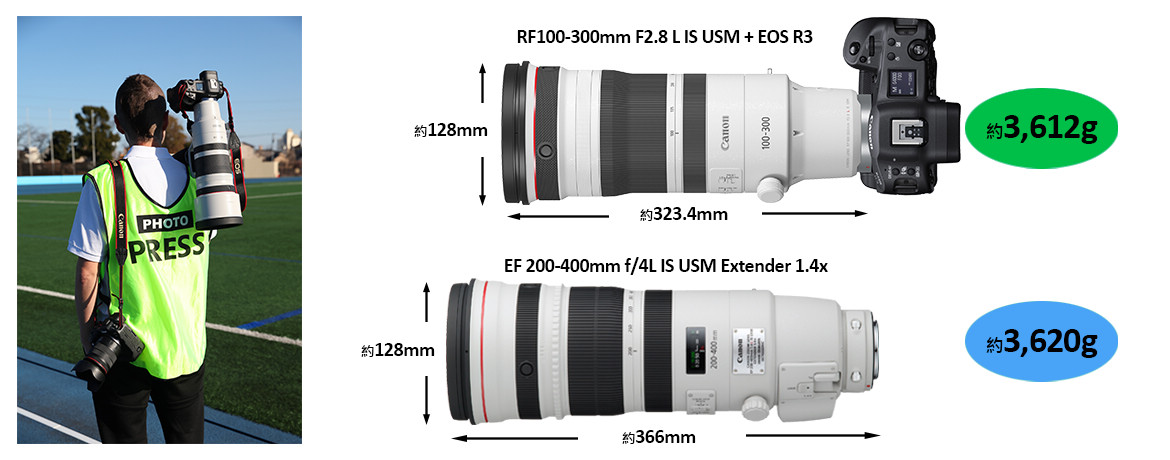 Canon RF 100-300mm f/2.8L IS USM式在台發售！建售價新台幣289,000元