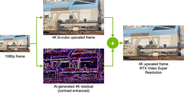 NVIDIA 的 RTX VSR 透過 AI 輔助進行影像升頻，最高可將360p影片提升至4K畫質，放大後的影片除了更加清晰且銳利，細節也會更豐富。