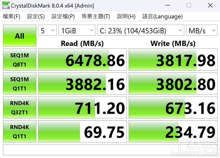 利用 CrystalDiskMark 測試 512GB NVMe PCIe M.2 Gen 4 SSD，於循序讀取測得6,478.86MB/s，寫入約為 3817.98MB/s。
