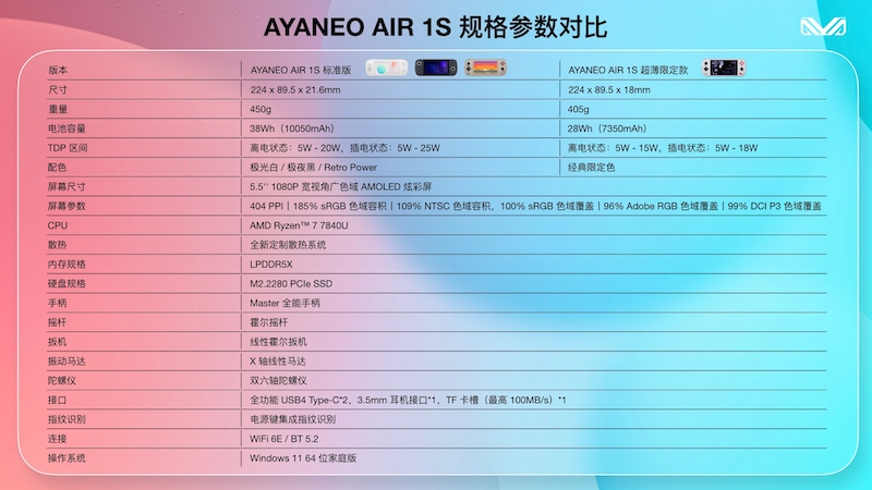 AMD 7840U AYANEO AIR 1S發佈：重量僅405g，價格約台幣21000元