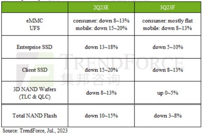 買SSD先不用擔心漲價，價格還要繼續跌、三度預估最多降13％