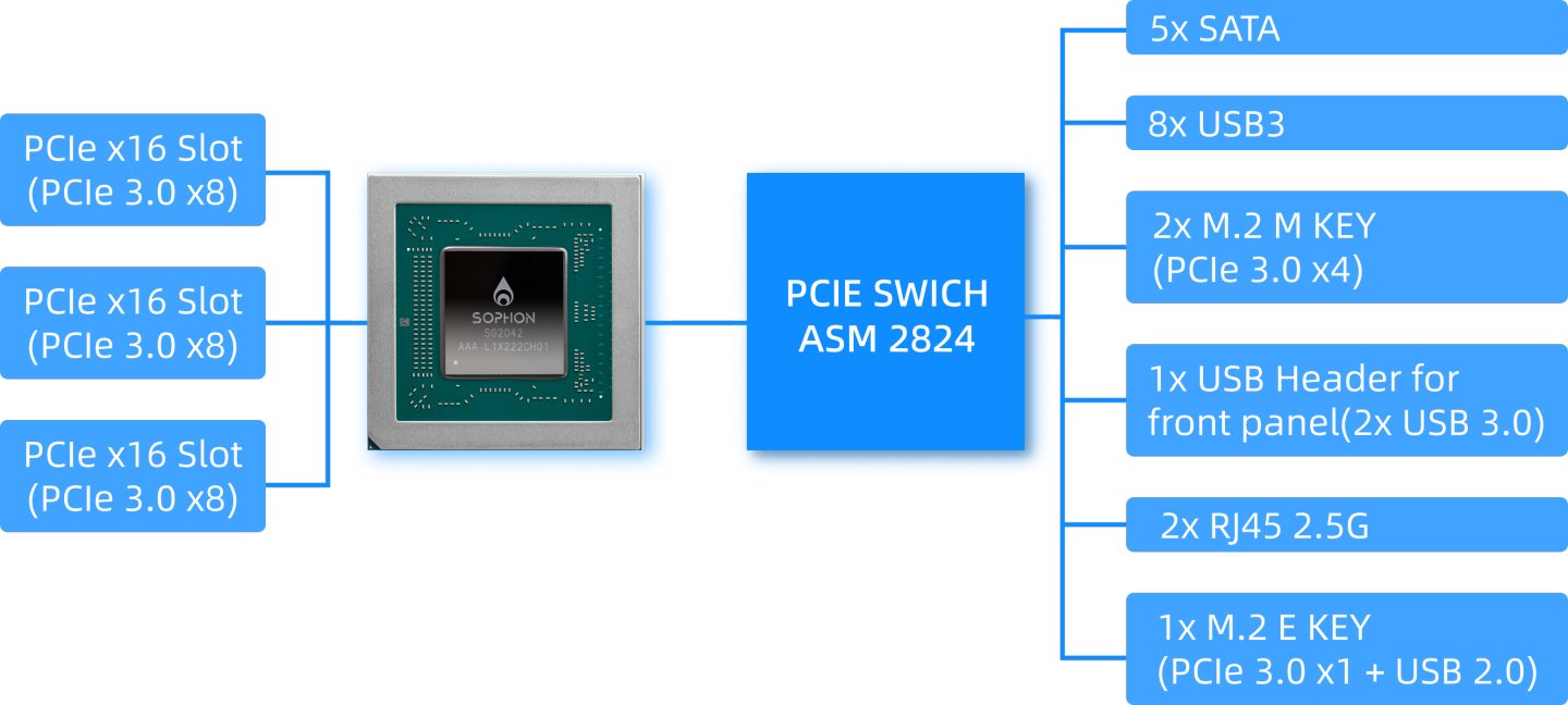 處理器直接提供3組PCIe Gen 3x8通道，其餘的I/O功能由ASMedia ASM 2824晶片橋接。