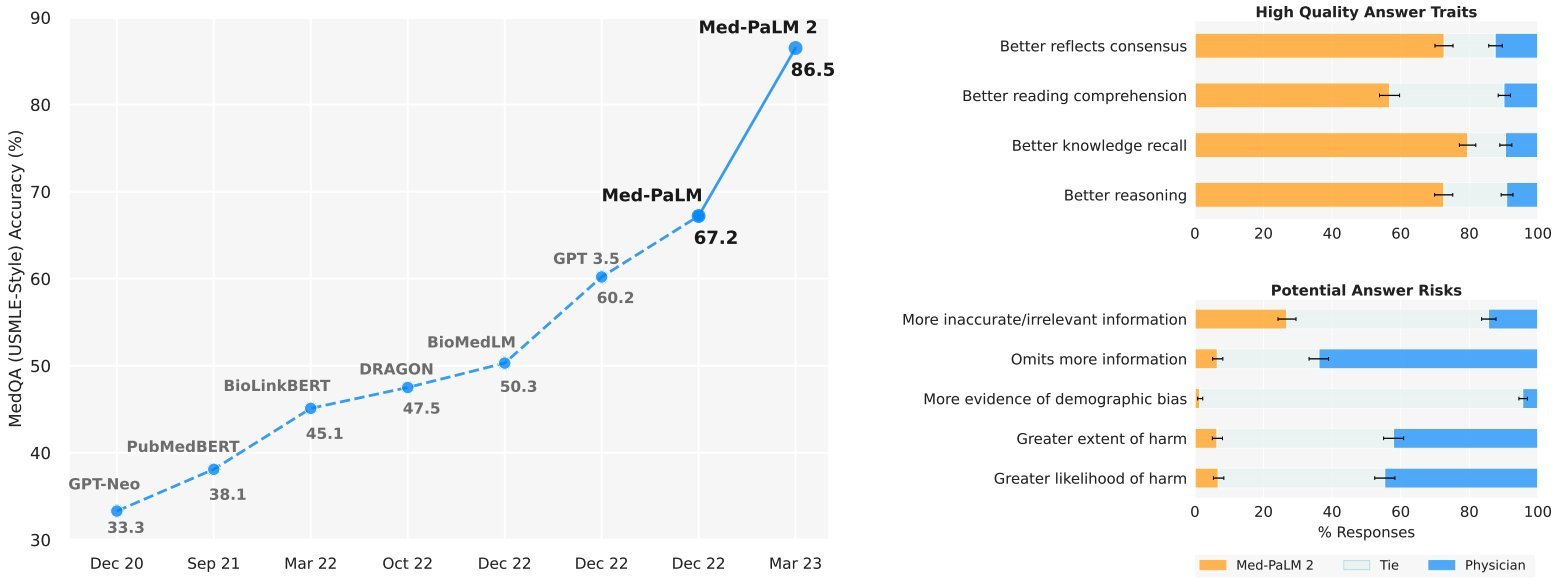 Google醫療大模型Med-PaLM 2在發表前，已經「偷偷」在醫療診所實習很久了 ！多項診斷與真人醫生相當