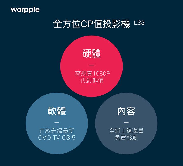 OVO 品牌 Warpple 推出「全方位 CP 值」智慧投影機 LS3，預購價 3,999 元