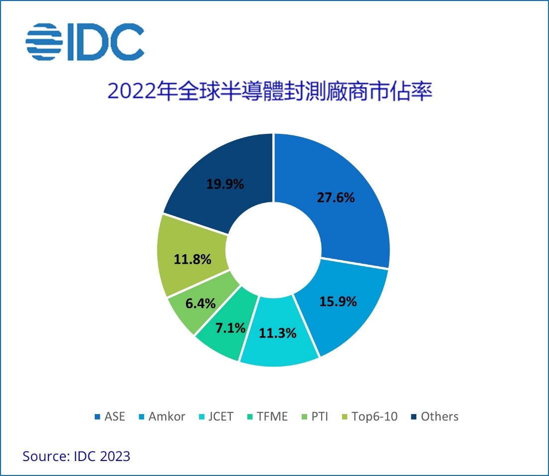 2022全球半導體封測廠商（日月光、艾克爾、長電科技、通富微電、力成……）市佔分布，