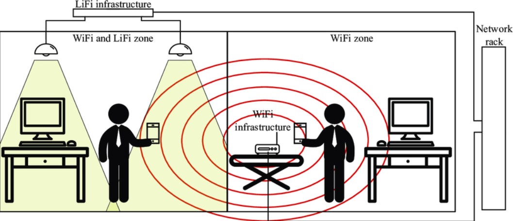 光波 Li-Fi 有光就能上網還比Wi-Fi快，為什麼至今沒普及？有什麼缺點？