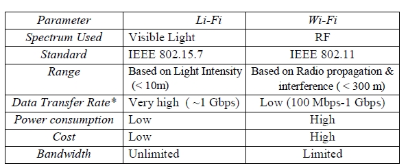 光波 Li-Fi 有光就能上網還比Wi-Fi快，為什麼至今沒普及？有什麼缺點？