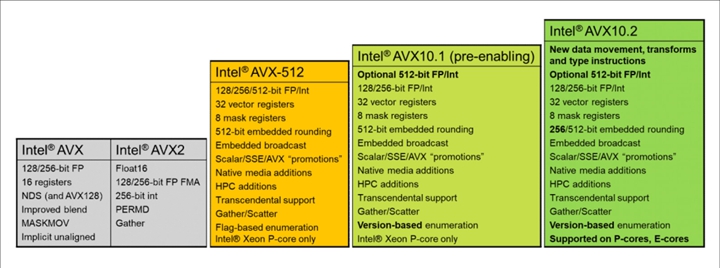 Intel x86指令集演進的下一：AVX10、APX