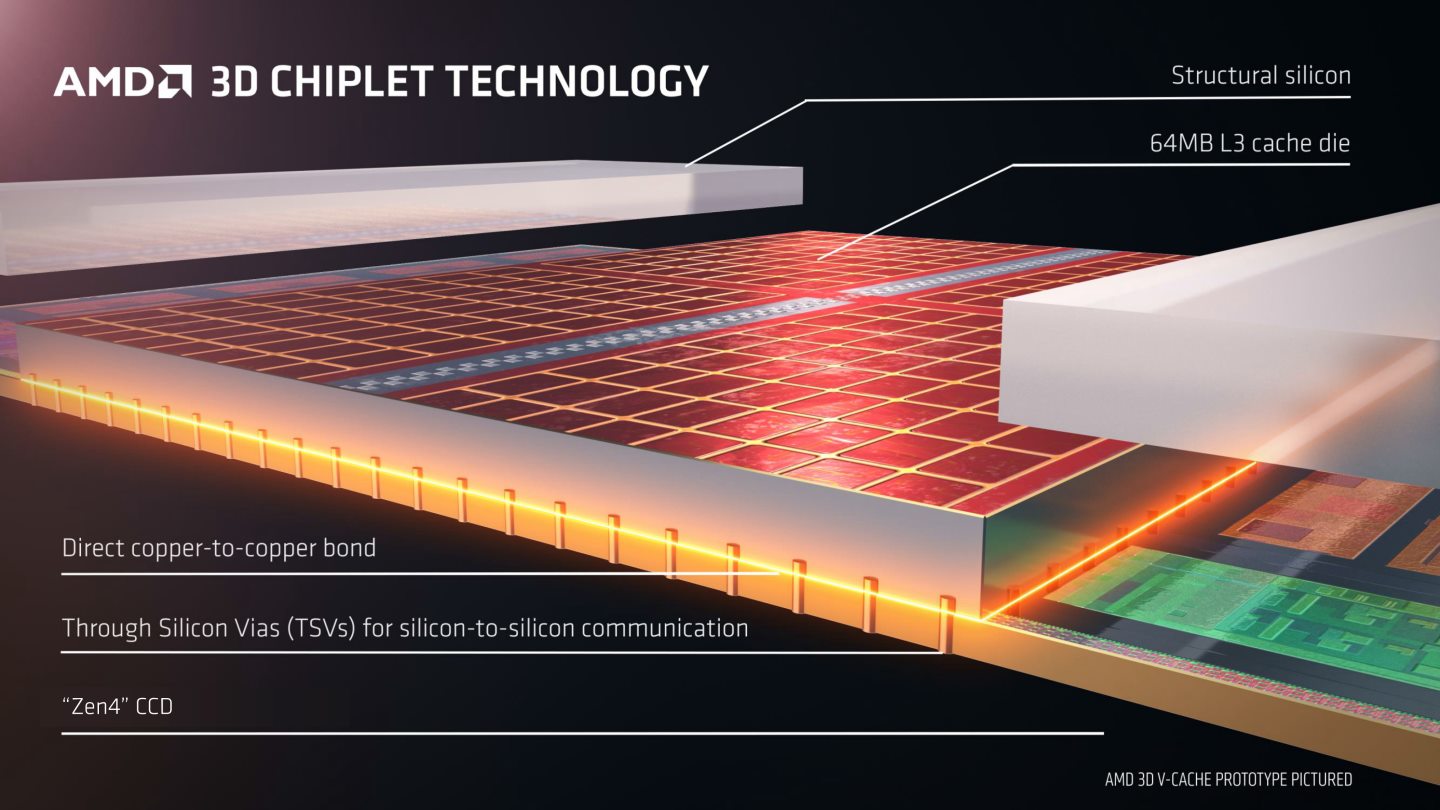 3D V-Cache封裝技術透過直接銅對銅粘合（Direct Copper-to-Copper Bond）讓L3快取記憶體小晶片與處理器相互連接。
