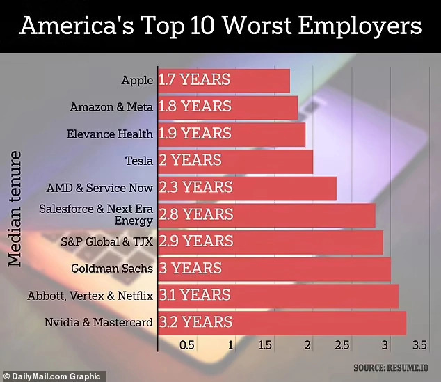 員工待不住、平均 1.7 年就跳槽，美國最不幸福企榜首竟然是蘋果