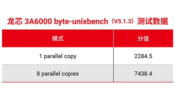 國龍芯宣稱新自主研發CPU媲美10代Core四核，龍芯3A6000單核性能飆升60%