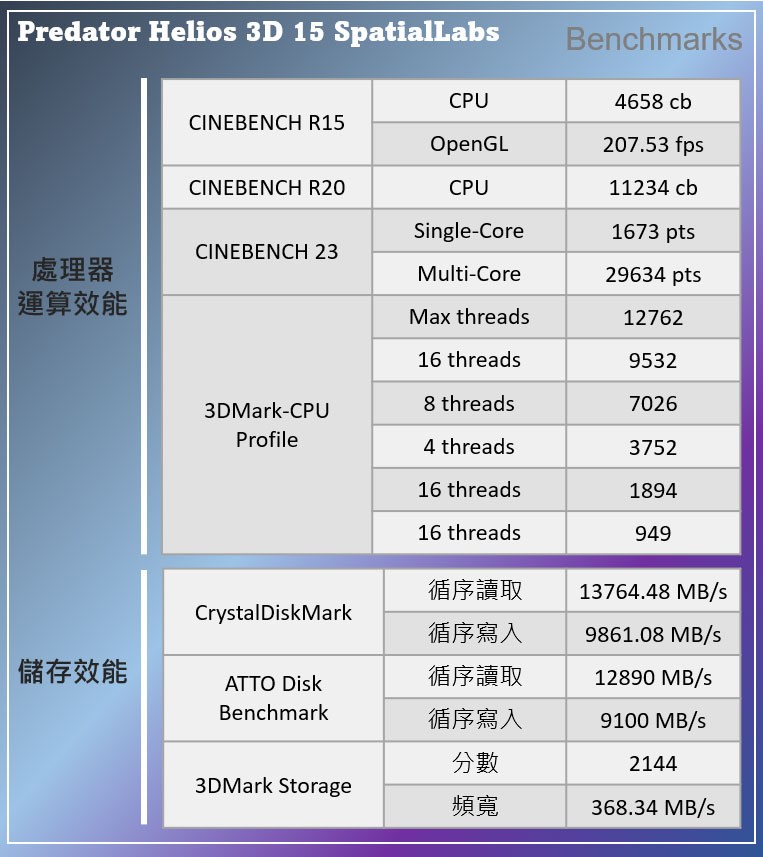 Acer Predator Helios 3D 15 SpatialLabs Edition 電競筆電實測：裸視 3D 技術能帶來多「深度」的 ...