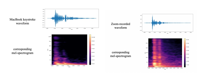 左圖為手機錄音的波形圖和相應的mel頻圖，右圖為Zoom錄音。