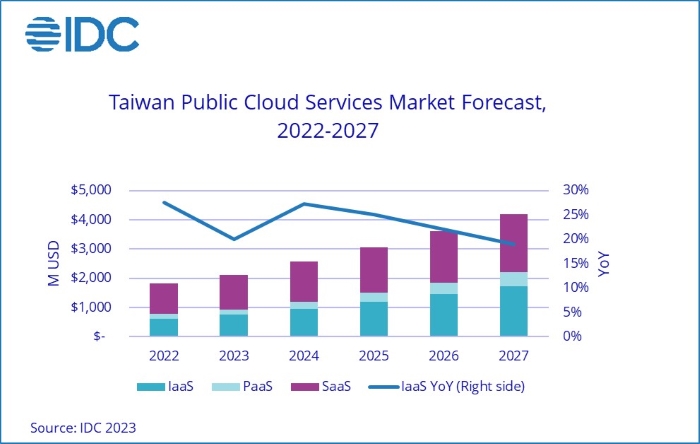 IDC報告指出台灣公有雲市場規模將於2027年達到17.31億美元