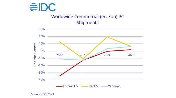 全球商用 PC 出貨量預測