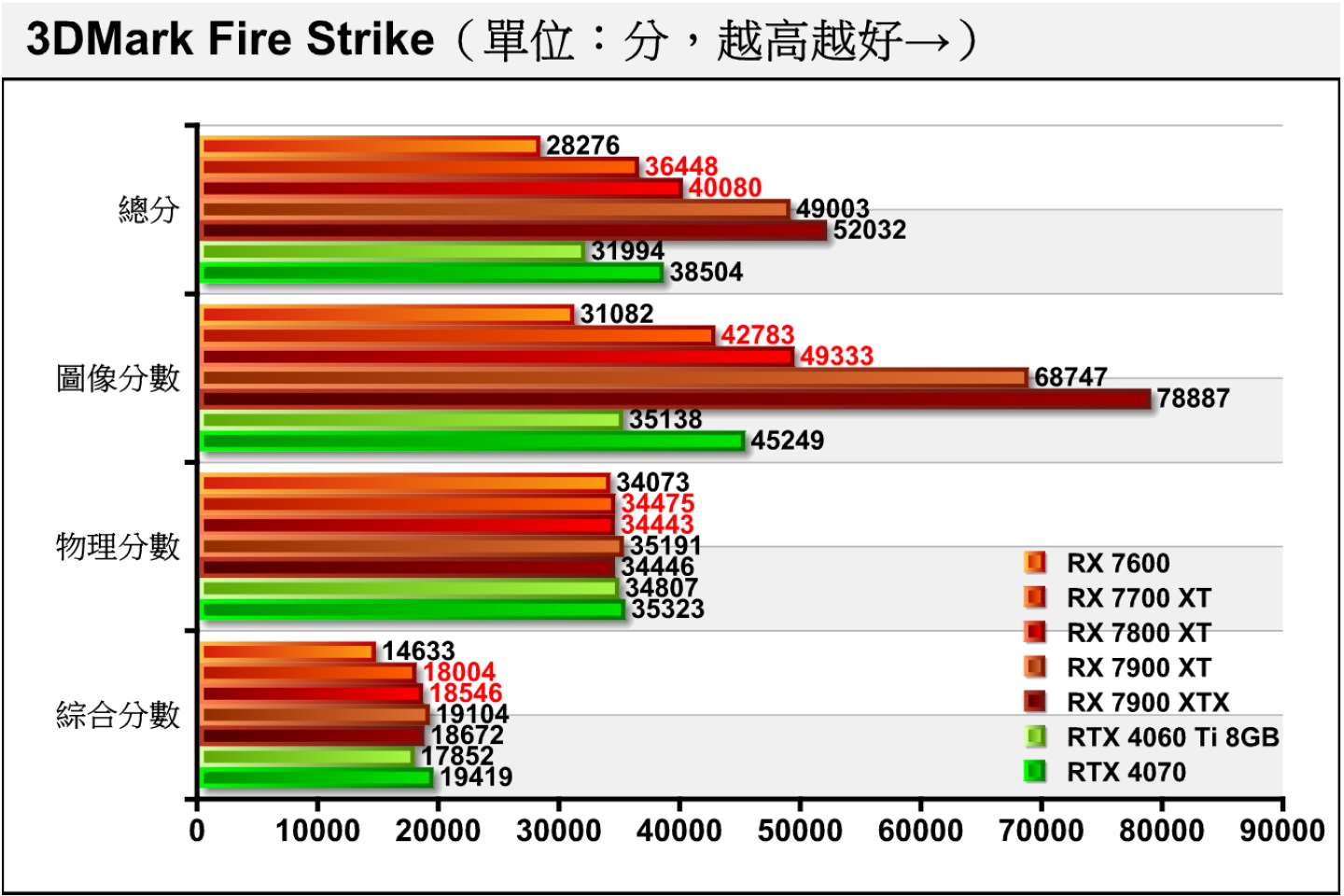 3DMark Fire Strike採用Direct X 11繪圖API配1080p解析度（1920 x 1080），由於各張顯示卡都配一樣的處理器，所以物理分數會相當接近。RX 7800 XT、RX 7700 XT在圖像分數分別能領先RTX 4070、RTX 4060 Ti 8GB達9.03%、21.76%，表現相當不錯。