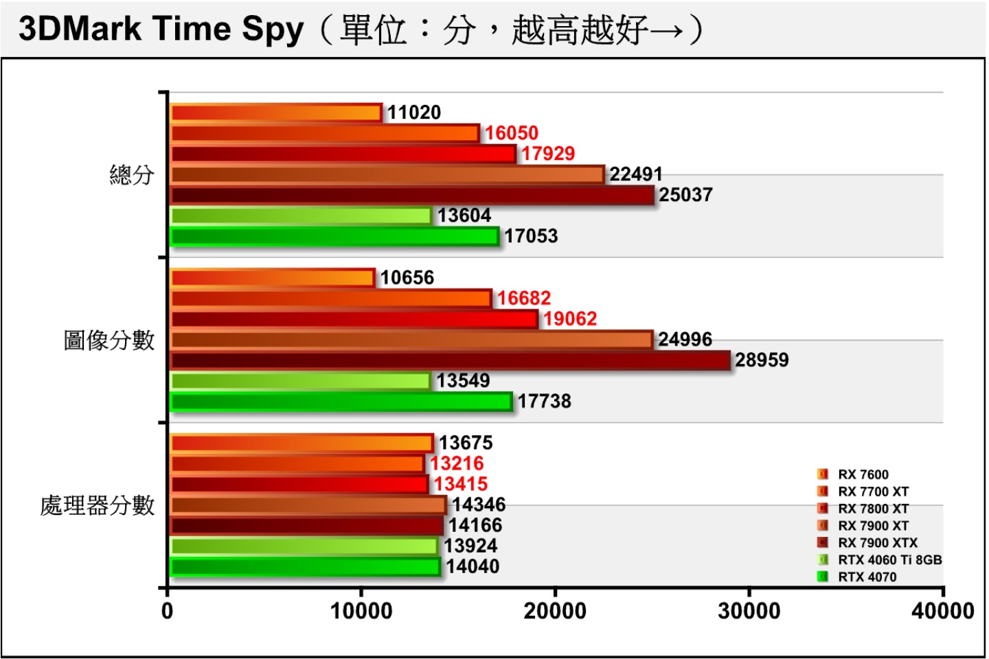 3DMark Time Spy採用Direct X 12配2K解析度，比較能反映現今遊戲的效能趨勢，圖像分數2者分別領先7.47%、23.12%。
