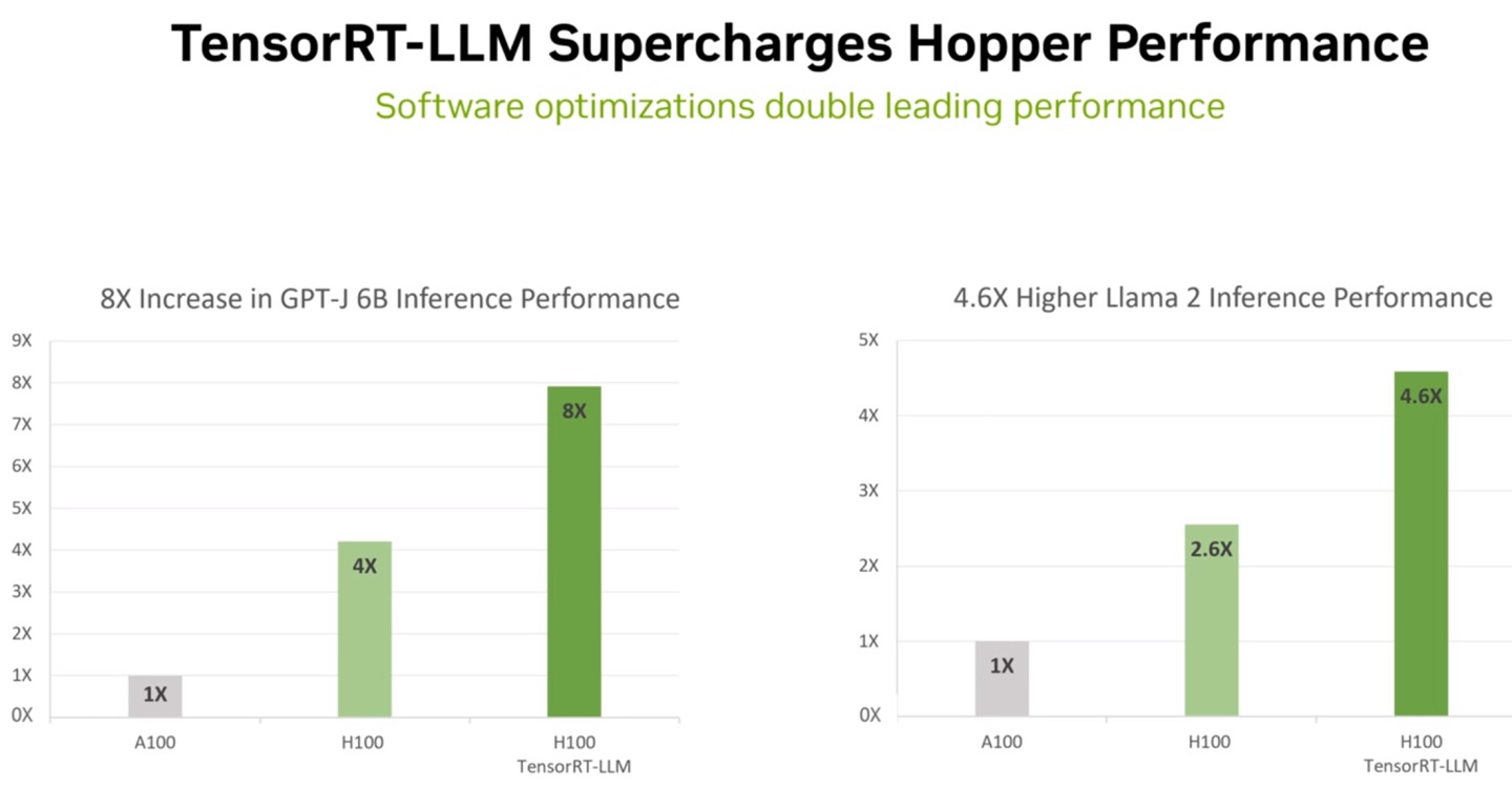 根據NVIDIA提供的數據，H100 GPU配TensorRT-LLM能帶來8倍於A100 GPU的GPT-J 6B推論效能表現。至於Llama 2部分，H100 GPU配TensorRT-LLM則能帶來4.6倍於A100 GPU的推論效能。