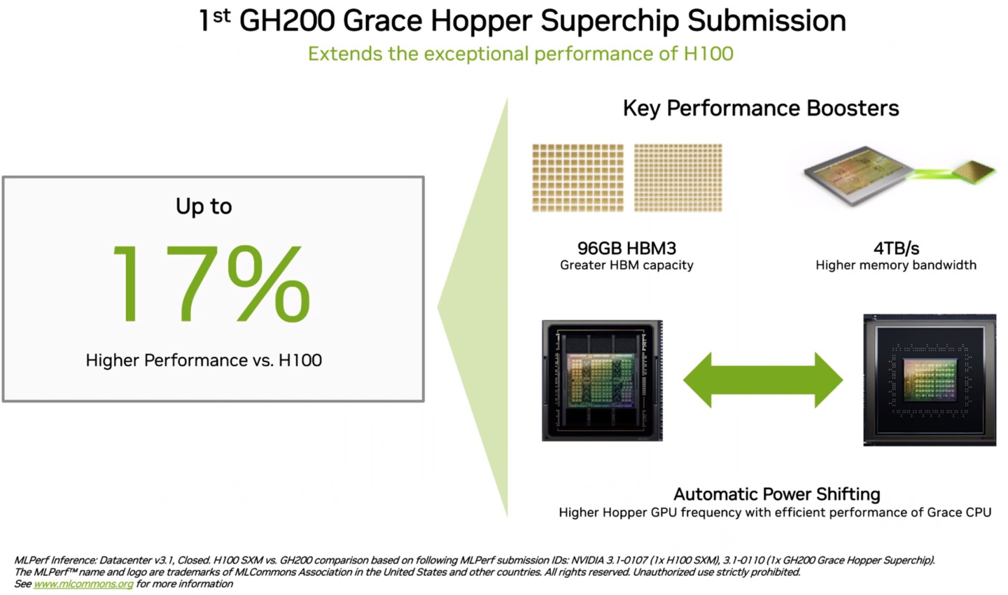 GH200具有更大容量的記憶體，也支援處理器與GPU之間的動態電力調配，效能最高能較H100提升17%。