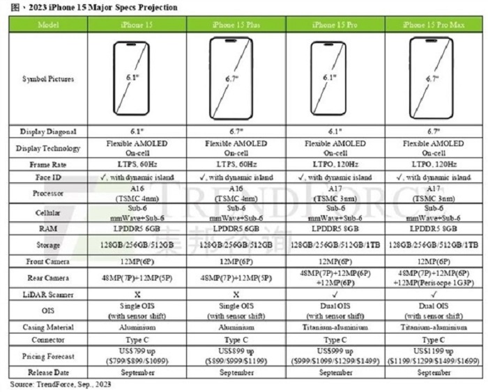 看懂 iPhone 15 系列規格： 15 / Plus / Pro / Pro Max 有什麼區別？