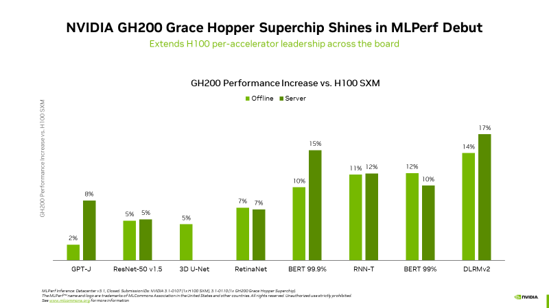 根據NVIDIA提供的數據，GH200在多項測試項目領先H100的幅度介於2%~17%之間。