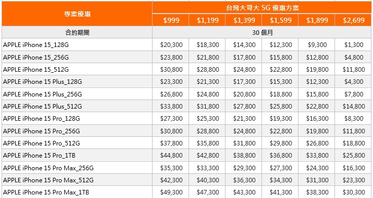 台灣大哥大公布 iPhone 15 購機資費，最低月租 1599 元 iPhone 專案價 0 元帶走