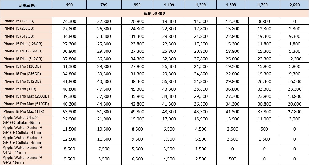 華電信公布 iPhone 15 全系列機型資費，iPhone 15 Pro 128G 專案價 0 元入手