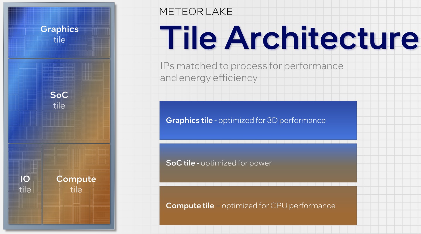 Meteor Lake採用模組化計，將處理器切分為SoC、運算、繪圖、I/O4個模塊（Tile）。