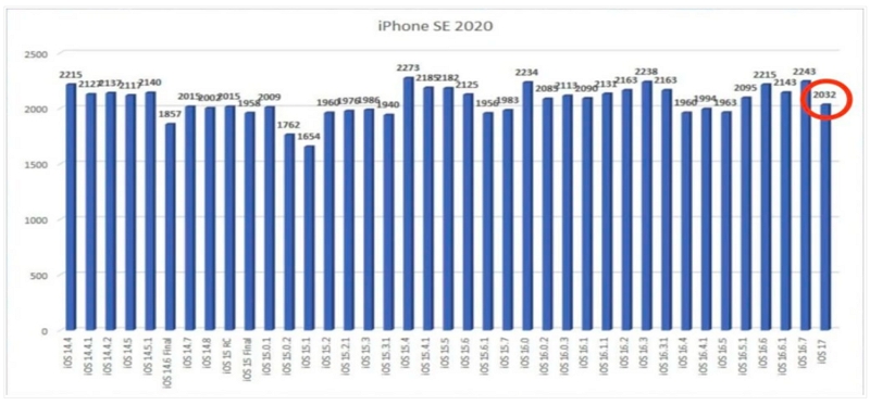 升級 iOS 17 實測舊款iPhone續航均有所降低，iPhone 13、XR 兩款機型最有感