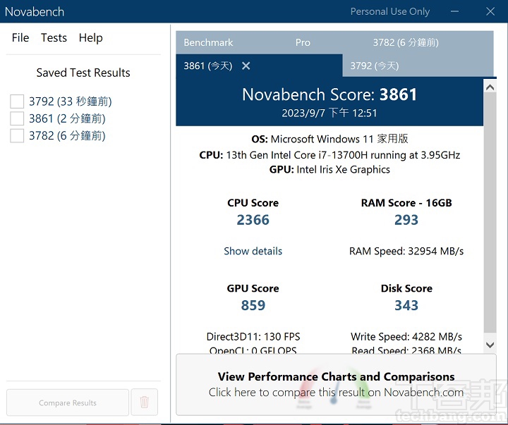 利用 Novabench測試，在綜合效能測試上，總分獲得 3,861 分。