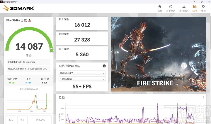 在 3DMark Fire Strike下是模擬 DirectX 11 遊戲環境下，1080p 解析度的定，在獲得約 14,087 分、55+FPS 的表現。