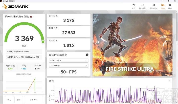在 3DMark Fire Strike Ultra 測試模式下，則會將畫面解析度提升至 4K，在項獲得 3,369分、50+FPS 的表現。