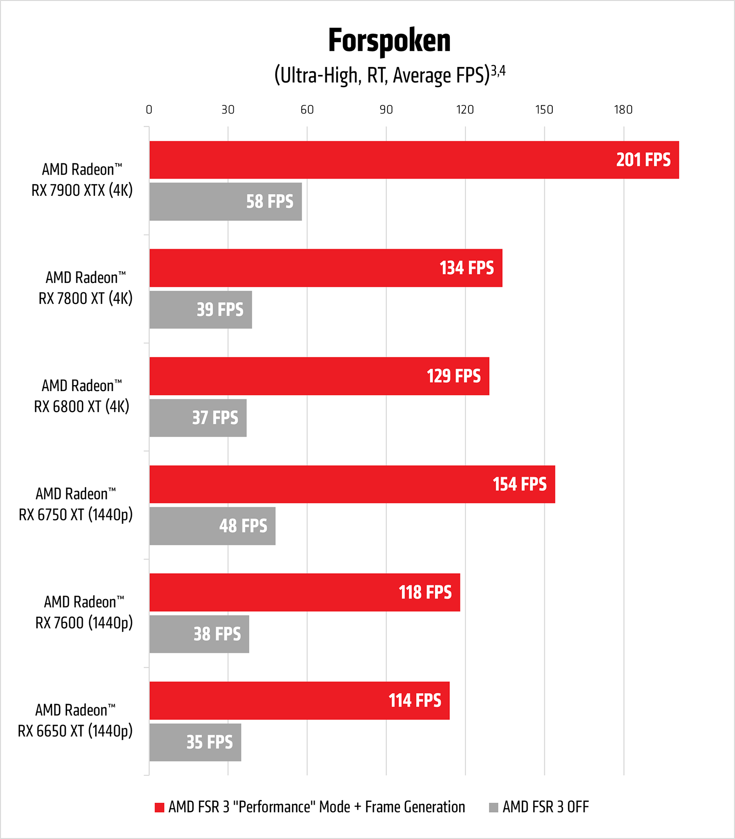 在FSR 3效能模式下，Radeon RX 7900 XTX的《咒之地》FPS效能增加246.55%。