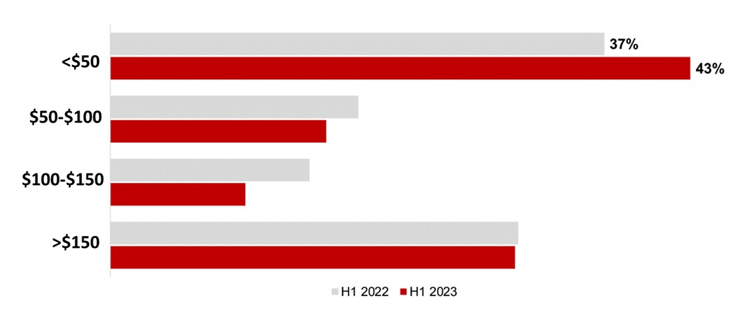 2023 年 Q2 全球真無線藍牙耳機銷售狀況比較（按照價格劃分）。