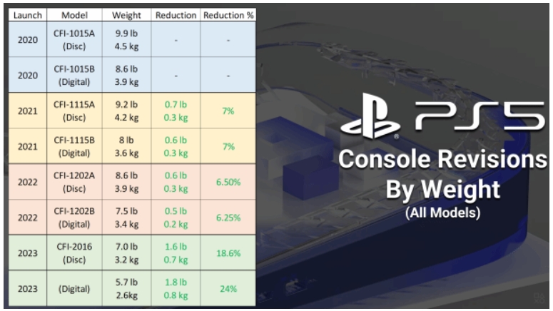 Sony推出新款PS5是為了降低成本，而非撼動市場地位