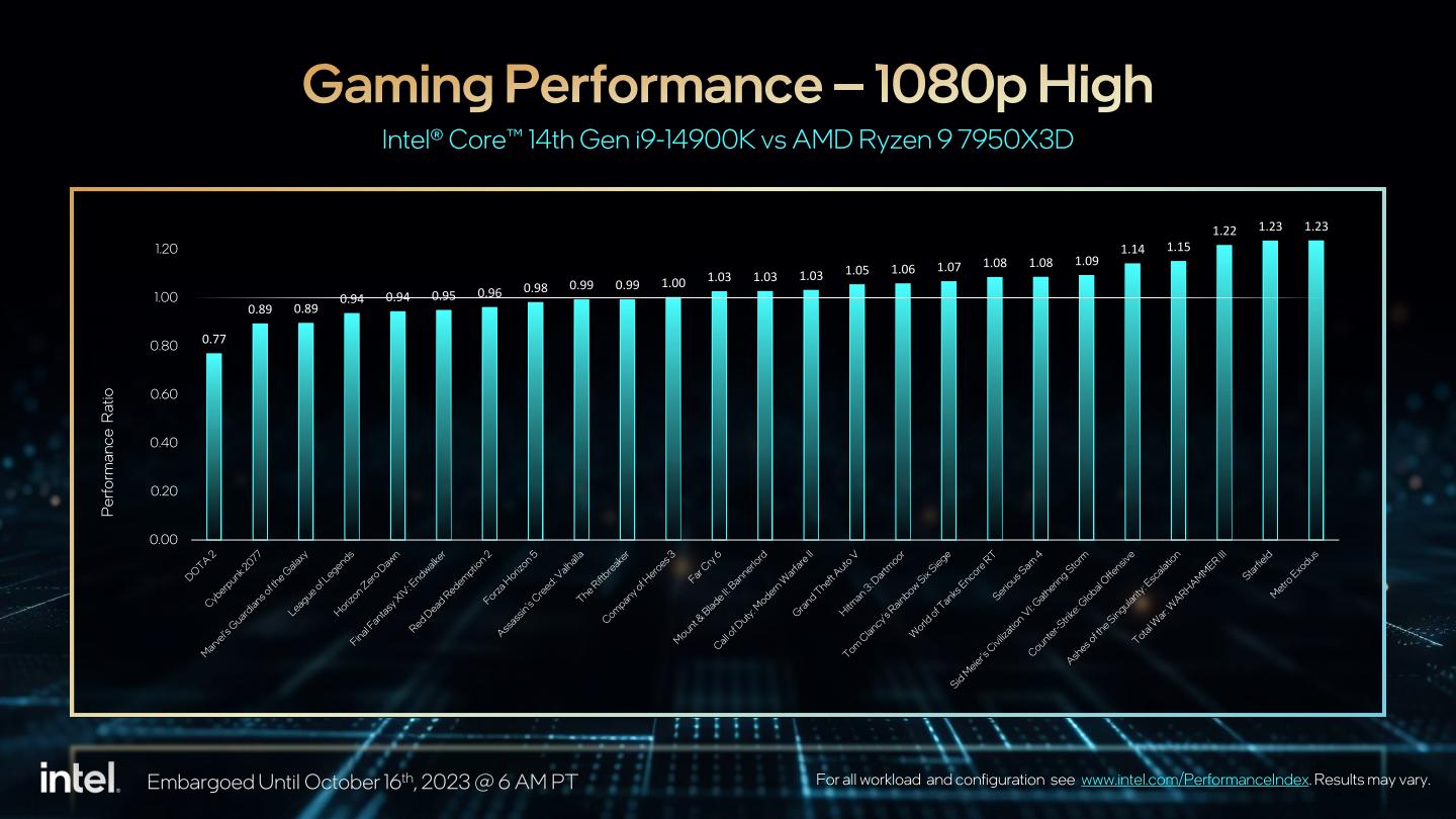 根據Intel提供的數據，Core i9-14900K在與競對手AMD Ryzen 9 7950X3D在1080p遊戲應用表現互有輸贏。