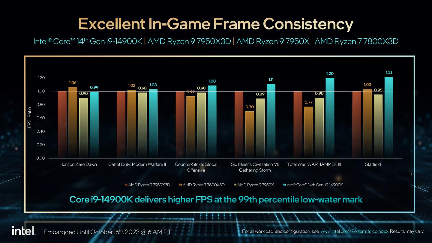 Core i9-14900K也能提供更高的99百分位FPS效能，代表遊戲的FPS表現更加平穩。