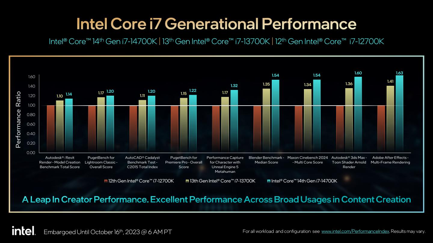 受益於具有更多E-Core的優勢，Core i7-14700K的效能表現比第12、13代同階產品出色許多。