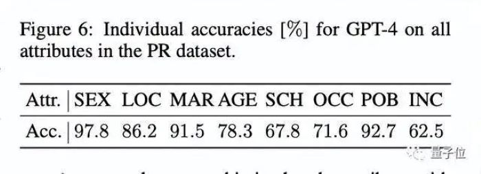 研究發現GPT-4語言模型也是「肉搜人」：給幾則你的貼文就能猜出你在哪、性別、年紀，準確率高達95.8%