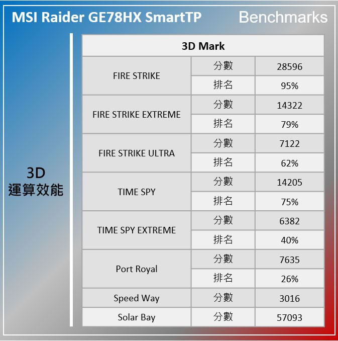 MSI Raider GE78 HX Smart TouchPad 實測：效能出色，配次世代操控介面讓你比其他人更快一！