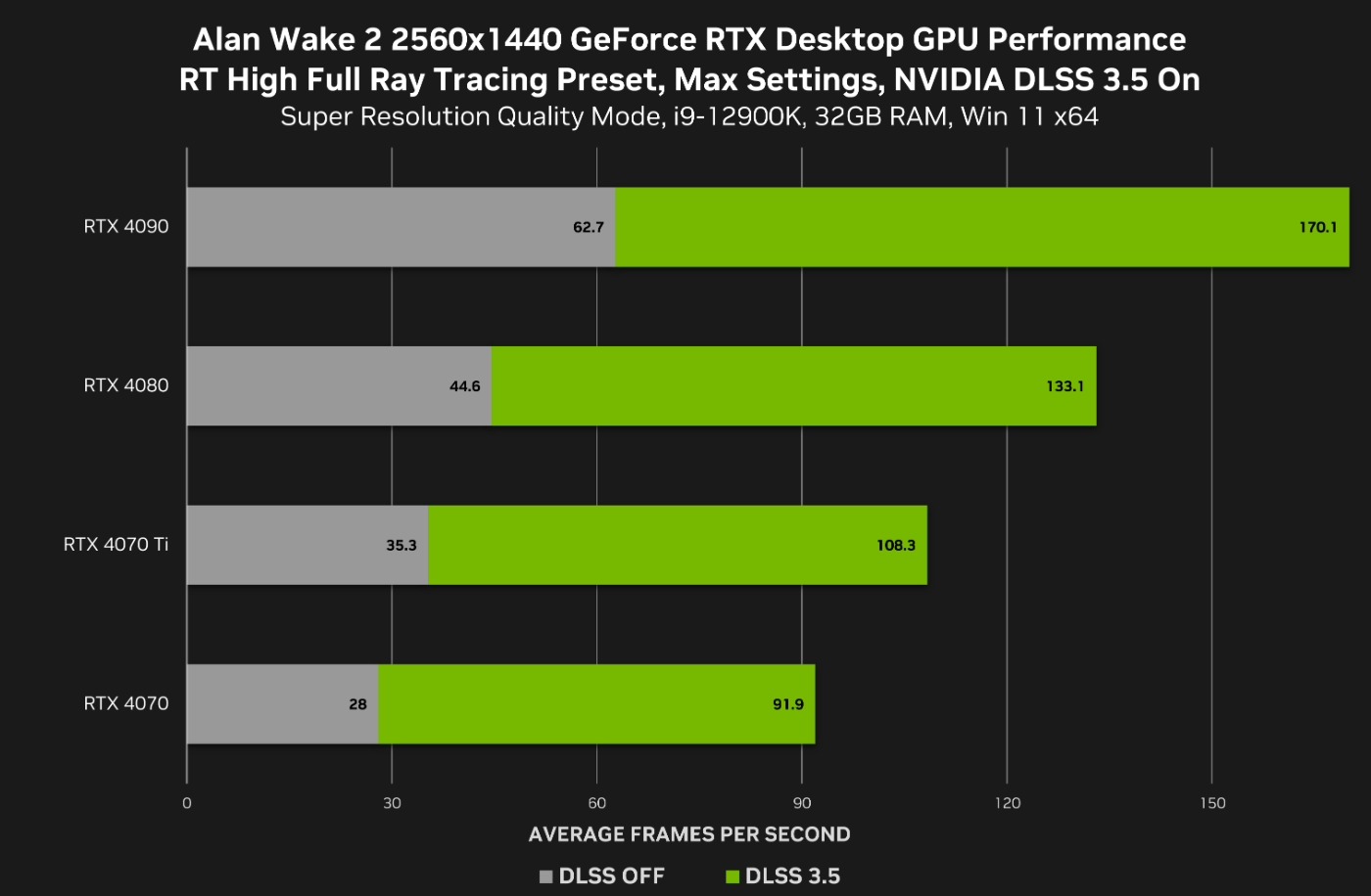 《心靈殺手 2》上市全面支援光追，NVIDIA顯卡實測：開啟 DLSS 3.5，RTX 4090 可達 4K 134fps