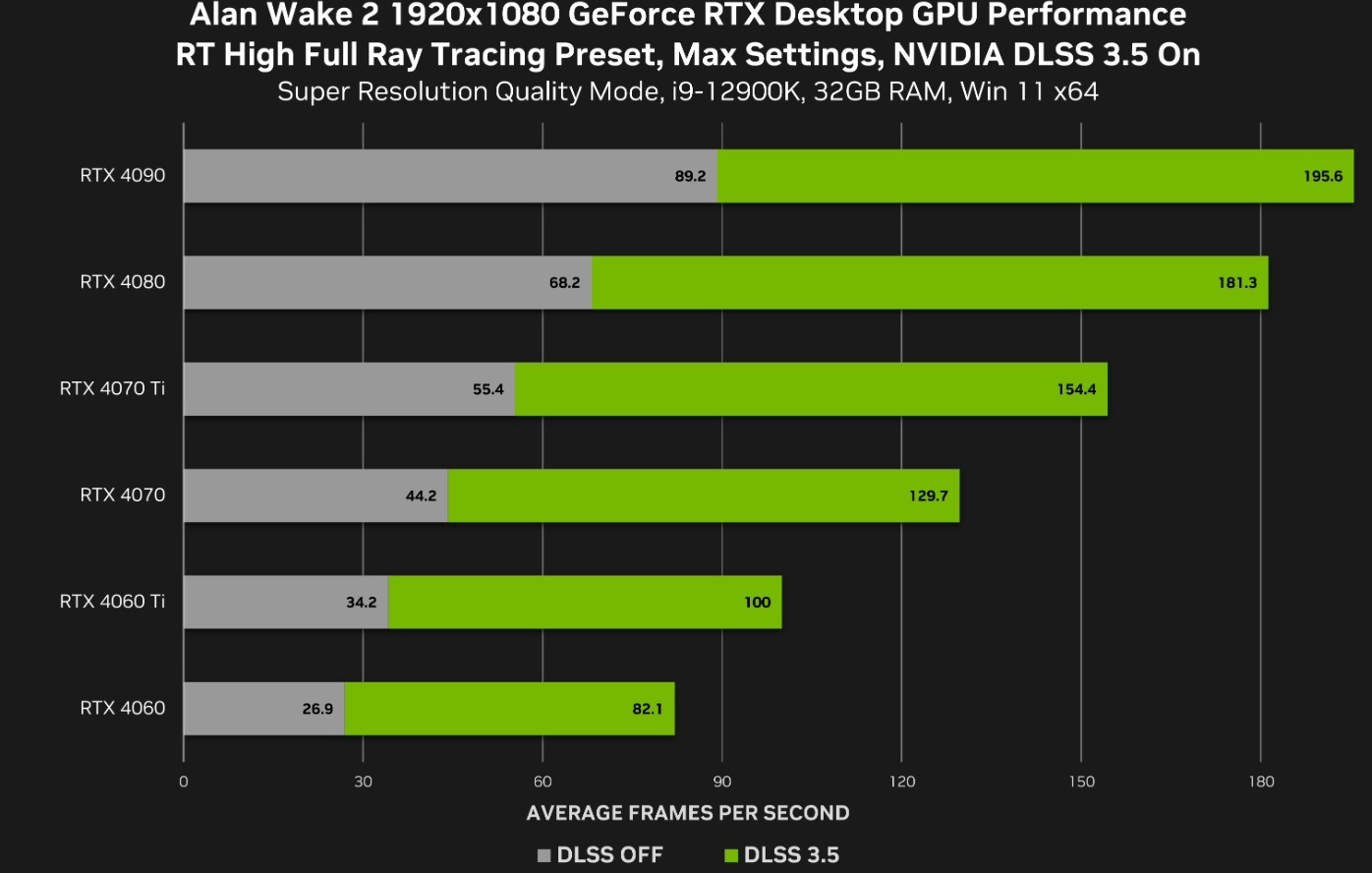 《心靈殺手 2》上市全面支援光追，NVIDIA顯卡實測：開啟 DLSS 3.5，RTX 4090 可達 4K 134fps