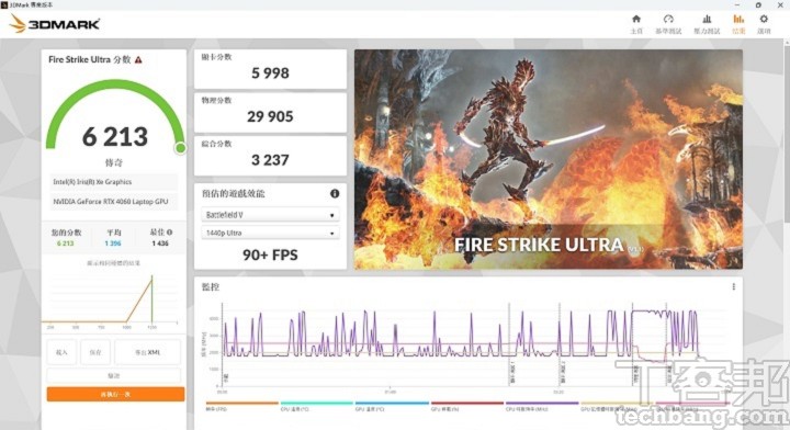 在 3DMark Fire Strike Ultra 測試模式下，則會將畫面解析度提升至 4K，在項獲得 6,213分。