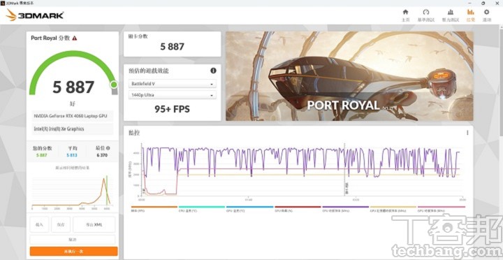 在 3DMark Port Royal 用來測試光線追蹤性能下，在項獲得 5,877分。