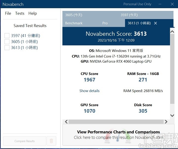 利用 Novabench 進行綜合效能測試，總分獲得 3,613 分。